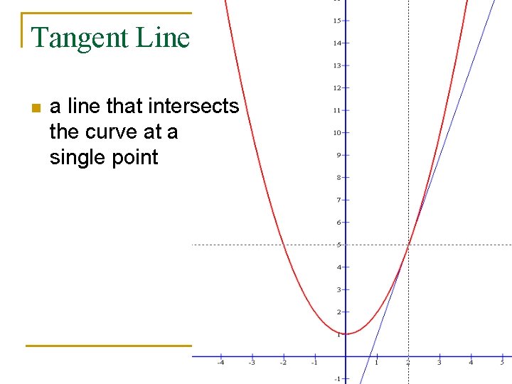 Tangent Line n a line that intersects the curve at a single point 