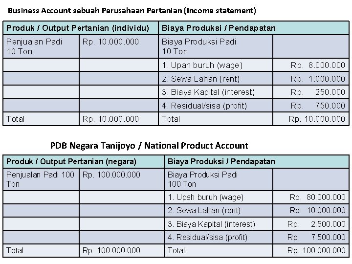 Business Account sebuah Perusahaan Pertanian (Income statement) Produk / Output Pertanian (individu) Biaya Produksi