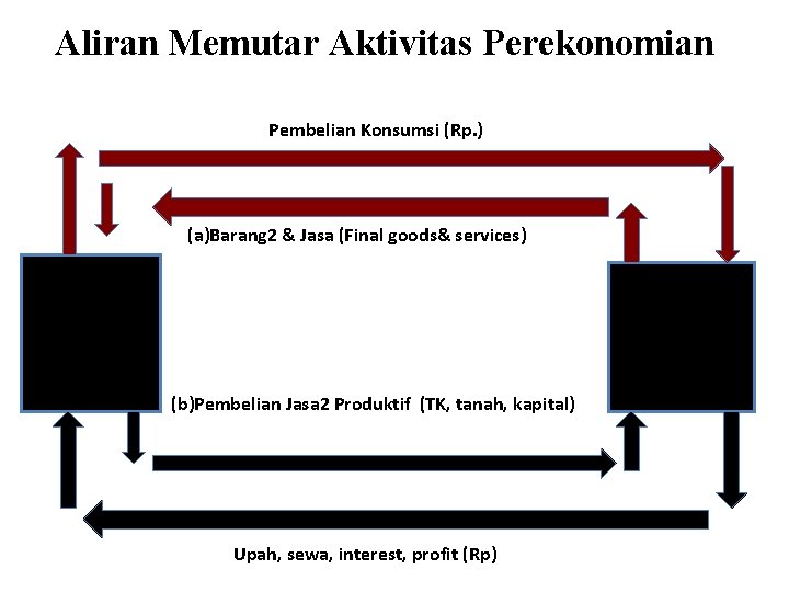 Aliran Memutar Aktivitas Perekonomian Pembelian Konsumsi (Rp. ) (a)Barang 2 & Jasa (Final goods&