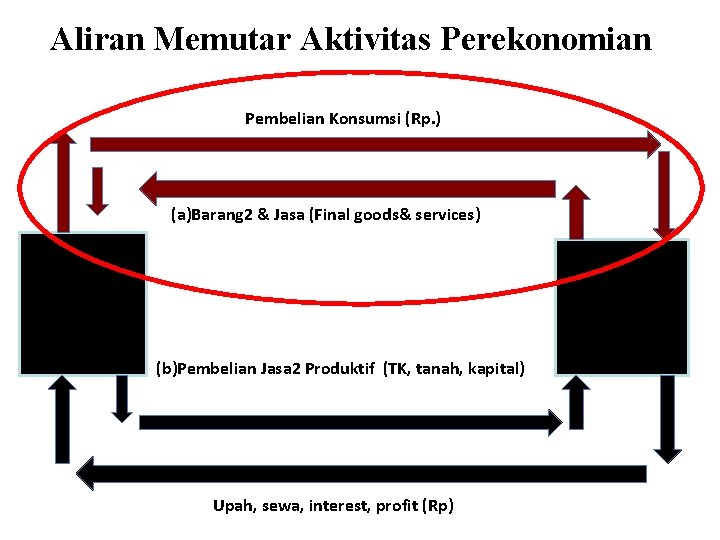 Aliran Memutar Aktivitas Perekonomian Pembelian Konsumsi (Rp. ) (a)Barang 2 & Jasa (Final goods&