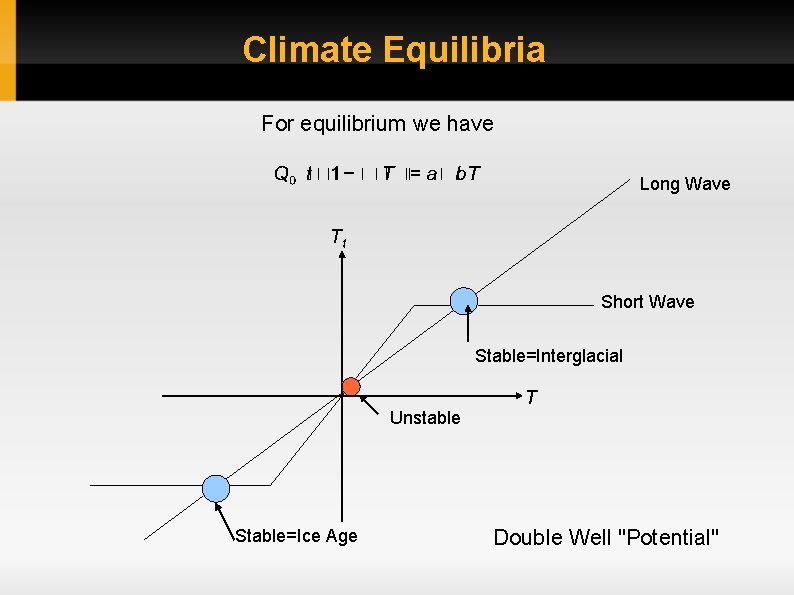 Climate Equilibria For equilibrium we have Long Wave Short Wave Stable=Interglacial Unstable Stable=Ice Age