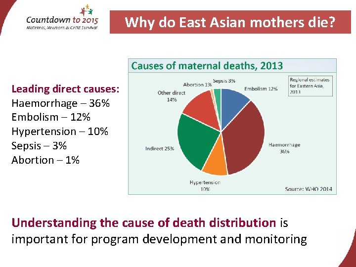 Why do East Asian mothers die? Leading direct causes: Haemorrhage – 36% Embolism –