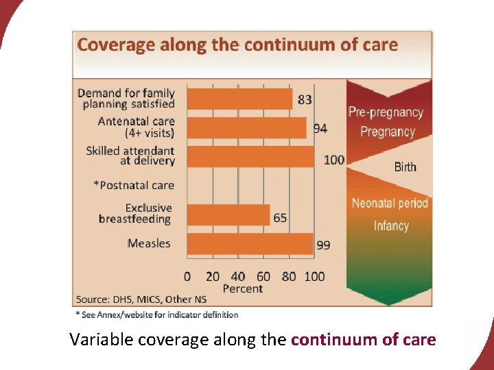 Variable coverage along the continuum of care 