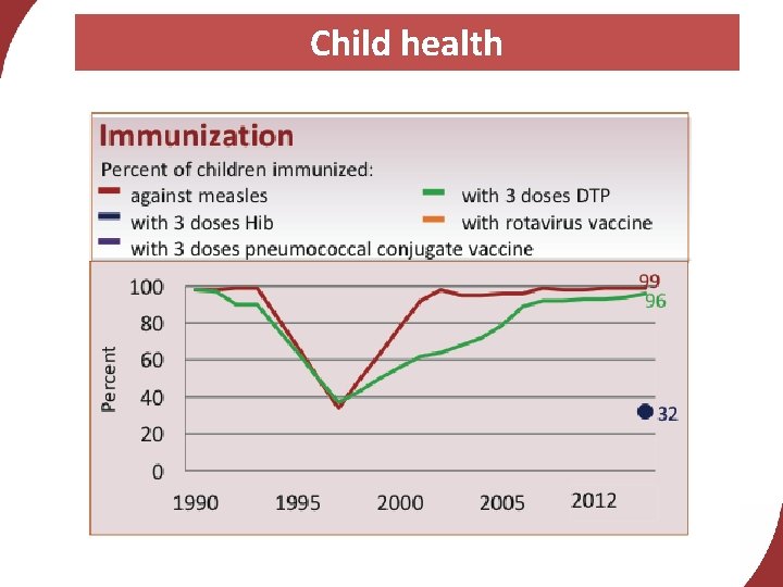 Child health 