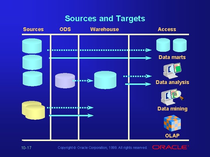 Sources and Targets Sources ODS Warehouse Access Data marts Data analysis Data mining OLAP