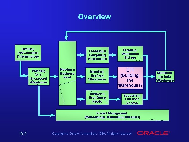 Overview Defining DW Concepts & Terminology Planning for a Successful Warehouse Choosing a Computing