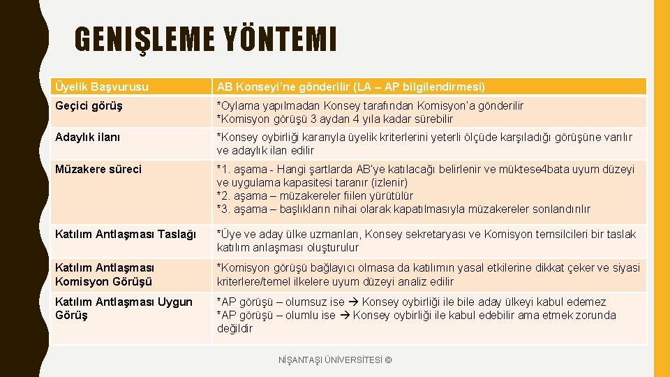 GENIŞLEME YÖNTEMI Üyelik Başvurusu AB Konseyi’ne gönderilir (LA – AP bilgilendirmesi) Geçici görüş *Oylama