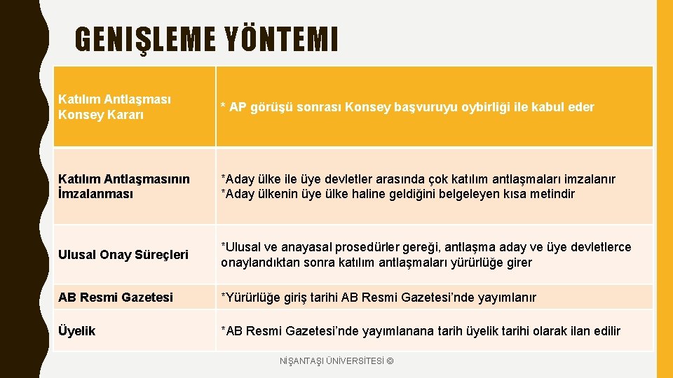 GENIŞLEME YÖNTEMI Katılım Antlaşması Konsey Kararı * AP görüşü sonrası Konsey başvuruyu oybirliği ile