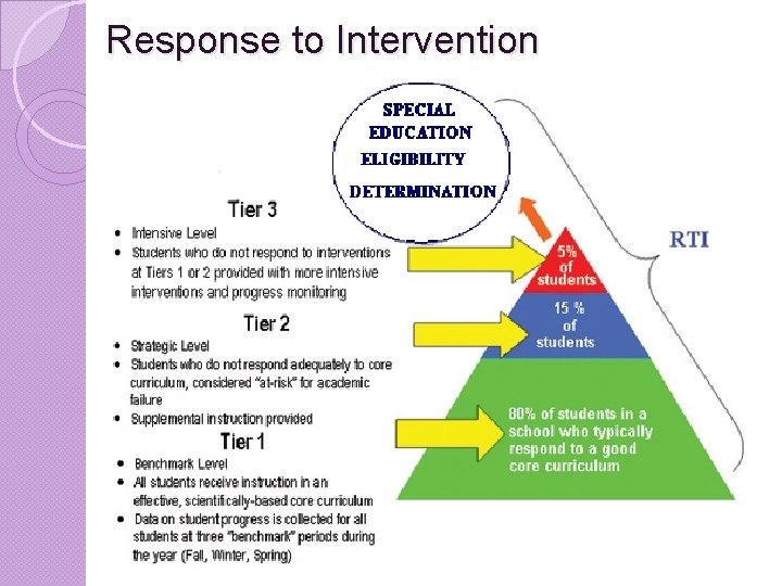 Response to Intervention  Response to Intervention
