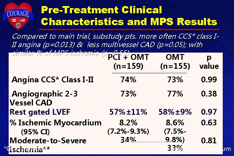 Pre-Treatment Clinical Characteristics and MPS Results Compared to main trial, substudy pts. more often Pre-Treatment Clinical Characteristics and MPS Results Compared to main trial, substudy pts. more often
