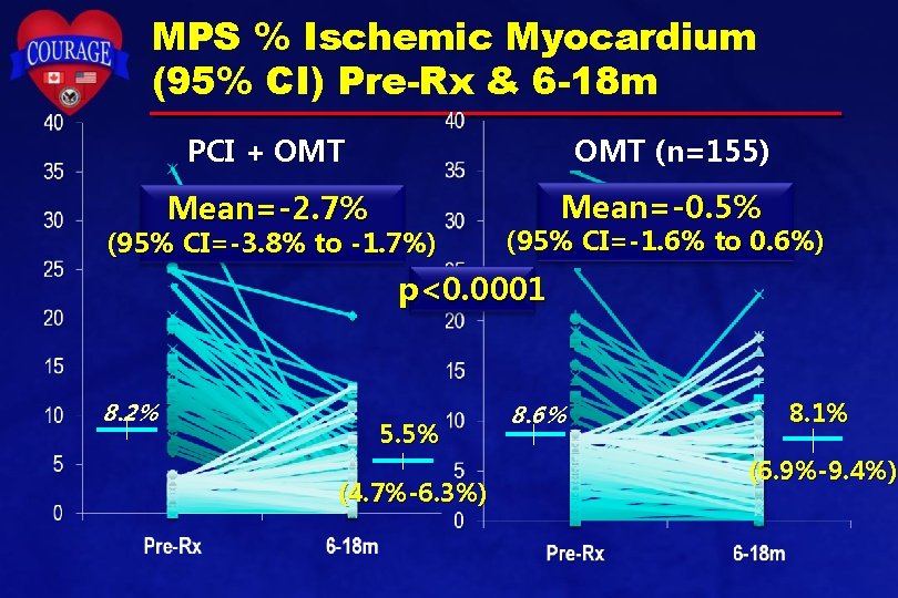 MPS % Ischemic Myocardium (95% CI) Pre-Rx & 6 -18 m OMT (n=155) PCI MPS % Ischemic Myocardium (95% CI) Pre-Rx & 6 -18 m OMT (n=155) PCI
