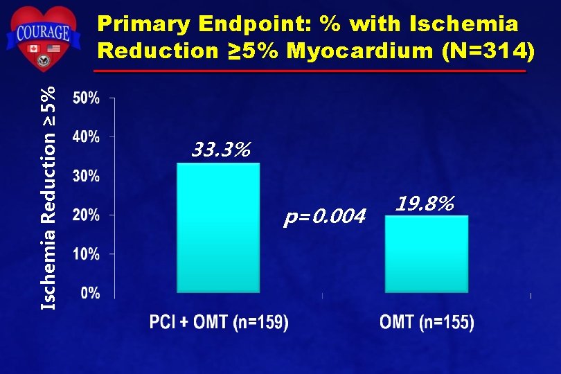 Ischemia Reduction ≥ 5% Primary Endpoint: % with Ischemia Reduction ≥ 5% Myocardium (N=314) Ischemia Reduction ≥ 5% Primary Endpoint: % with Ischemia Reduction ≥ 5% Myocardium (N=314)