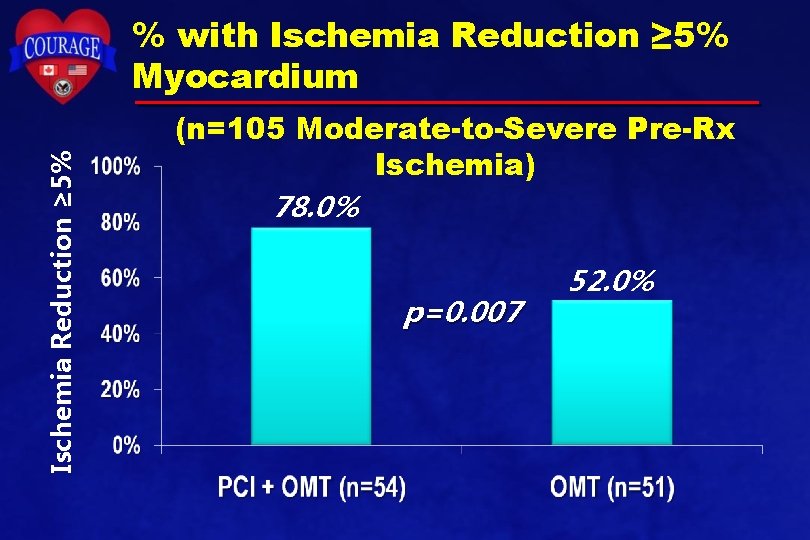 Ischemia Reduction ≥ 5% % with Ischemia Reduction ≥ 5% Myocardium (n=105 Moderate-to-Severe Pre-Rx Ischemia Reduction ≥ 5% % with Ischemia Reduction ≥ 5% Myocardium (n=105 Moderate-to-Severe Pre-Rx