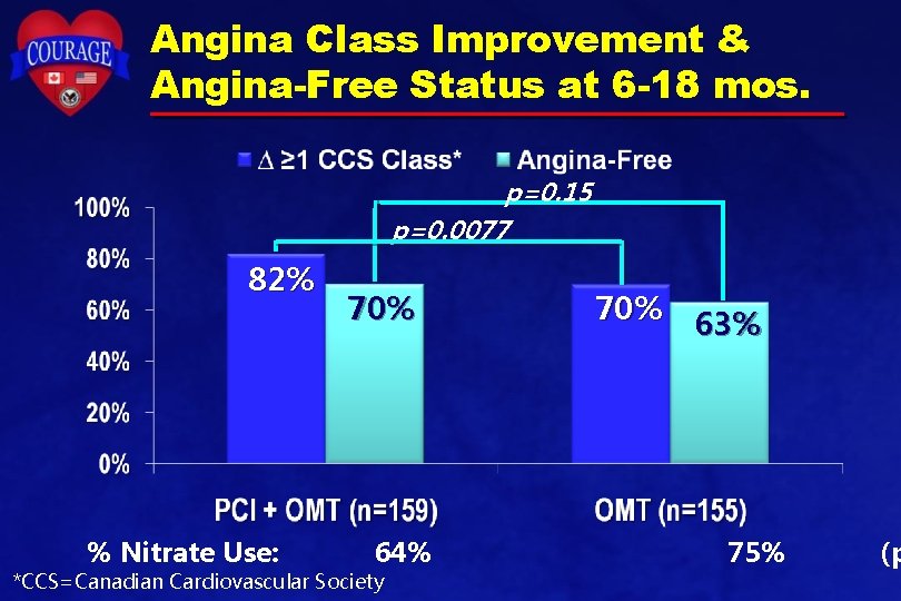Angina Class Improvement & Angina-Free Status at 6 -18 mos. p=0. 15 p=0. 0077 Angina Class Improvement & Angina-Free Status at 6 -18 mos. p=0. 15 p=0. 0077