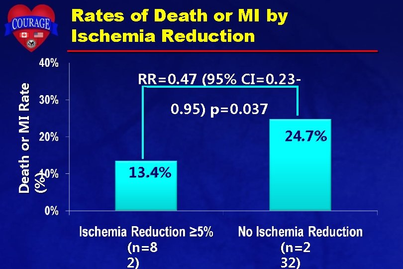 Death or MI Rate (%) Rates of Death or MI by Ischemia Reduction RR=0. Death or MI Rate (%) Rates of Death or MI by Ischemia Reduction RR=0.