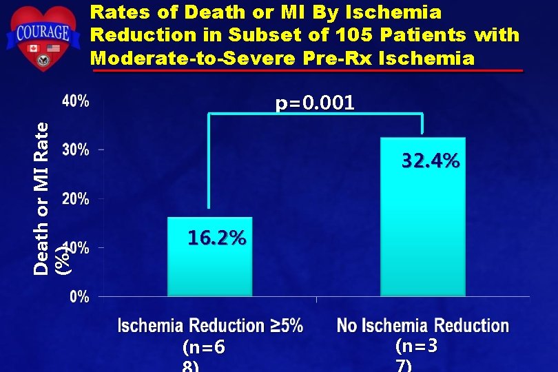 Rates of Death or MI By Ischemia Reduction in Subset of 105 Patients with Rates of Death or MI By Ischemia Reduction in Subset of 105 Patients with