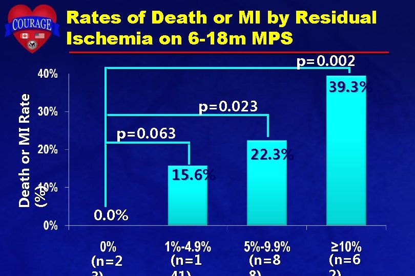 Rates of Death or MI by Residual Ischemia on 6 -18 m MPS Death Rates of Death or MI by Residual Ischemia on 6 -18 m MPS Death
