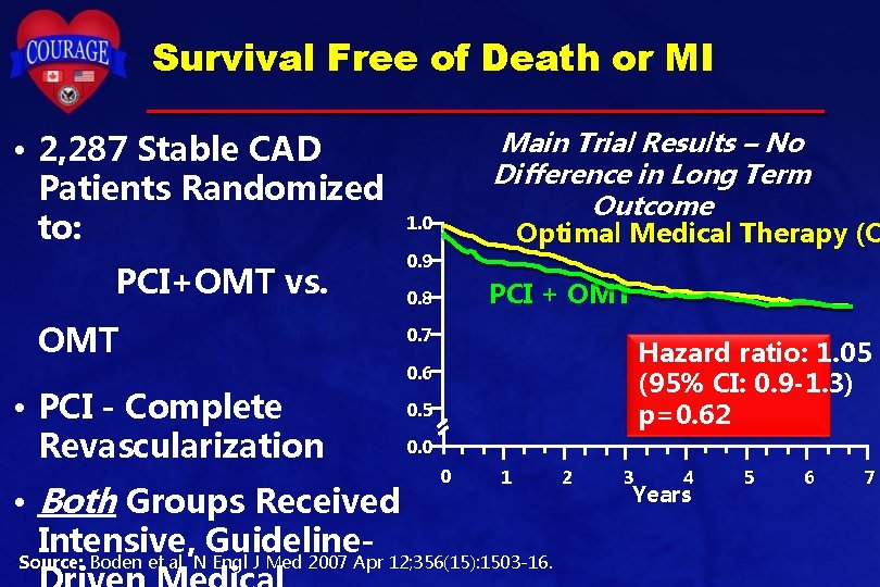 Survival Free of Death or MI • 2, 287 Stable CAD Patients Randomized to: Survival Free of Death or MI • 2, 287 Stable CAD Patients Randomized to: