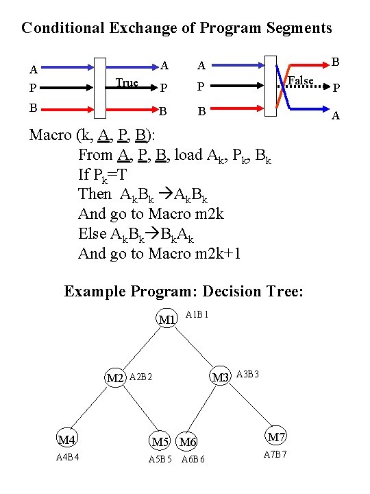 Conditional Exchange of Program Segments A P True B A A P P B