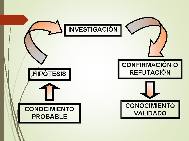 INVESTIGACIÓN HIPÓTESIS CONOCIMIENTO PROBABLE CONFIRMACIÓN O REFUTACIÓN CONOCIMIENTO VALIDADO 