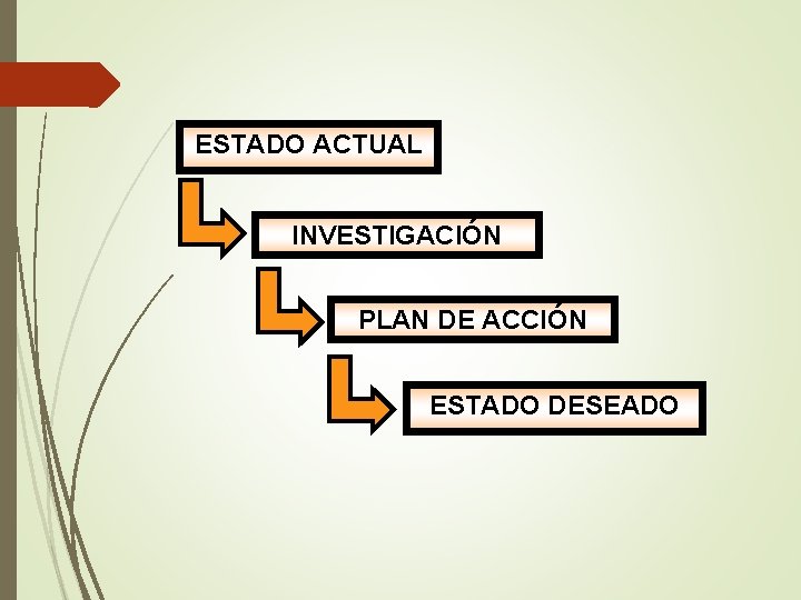 ESTADO ACTUAL INVESTIGACIÓN PLAN DE ACCIÓN ESTADO DESEADO 