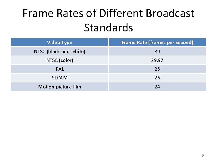 Frame Rates of Different Broadcast Standards Video Type Frame Rate (frames per second) NTSC