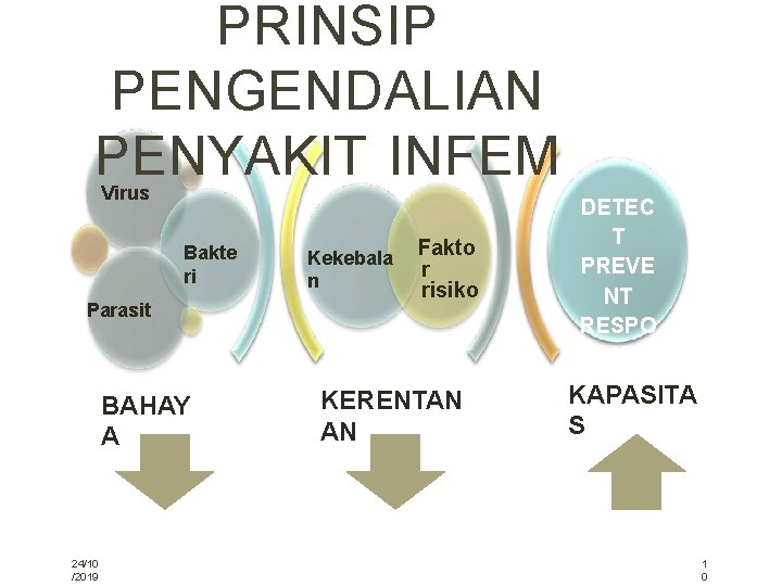 PRINSIP PENGENDALIAN PENYAKIT INFEM Virus Bakte ri Parasit BAHAY A 24/10 /2019 Kekebala n