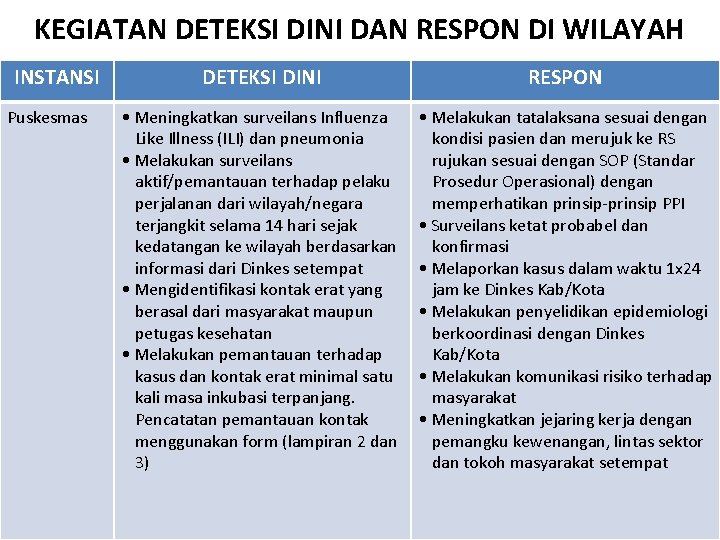 KEGIATAN DETEKSI DINI DAN RESPON DI WILAYAH INSTANSI Puskesmas DETEKSI DINI RESPON • Meningkatkan