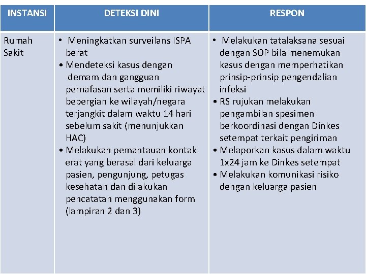 INSTANSI Rumah Sakit DETEKSI DINI • Meningkatkan surveilans ISPA berat • Mendeteksi kasus dengan