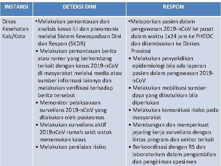 INSTANSI DETEKSI DINI RESPON Dinas Kesehatan Kab/Kota • Melakukan pemantauan dan analisis kasus ILI