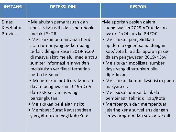 INSTANSI DETEKSI DINI RESPON Dinas Kesehatan Provinsi • Melakukan pemantauan dan analisis kasus ILI