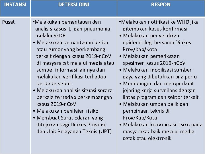 INSTANSI Pusat DETEKSI DINI RESPON • Melakukan pemantauan dan analisis kasus ILI dan pneumonia