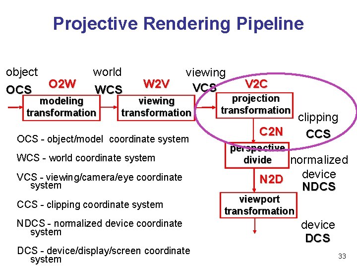 Projective Rendering Pipeline object OCS O 2 W world WCS modeling transformation W 2