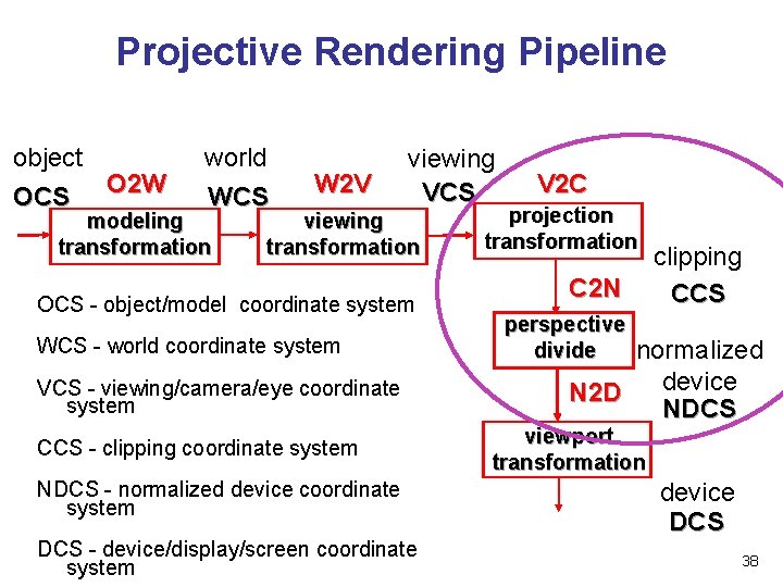 Projective Rendering Pipeline object OCS O 2 W world WCS modeling transformation W 2