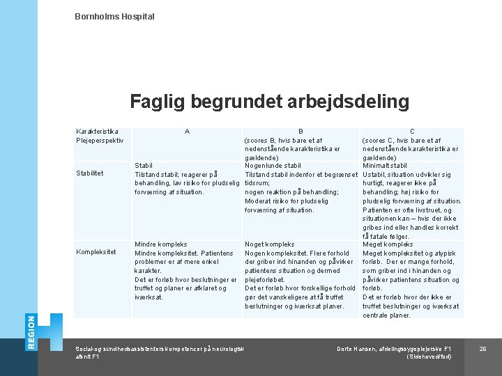 Bornholms Hospital Faglig begrundet arbejdsdeling Karakteristika Plejeperspektiv Stabilitet Kompleksitet A B (scores B, hvis