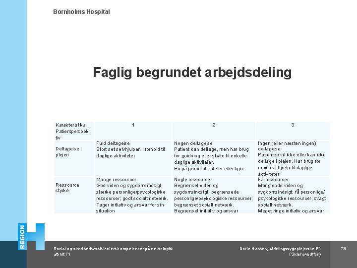 Bornholms Hospital Faglig begrundet arbejdsdeling Karakteristika Patientperspek tiv Deltagelse i plejen Ressource styrke 1