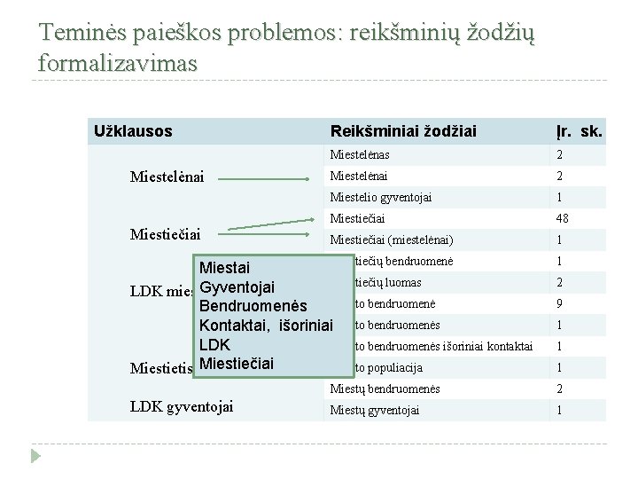 Teminės paieškos problemos: reikšminių žodžių formalizavimas Užklausos Miestelėnai Miestiečiai Reikšminiai žodžiai Įr. sk. Miestelėnas