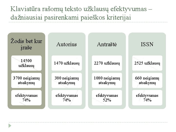 Klaviatūra rašomų teksto užklausų efektyvumas – dažniausiai pasirenkami paieškos kriterijai Žodis bet kur įraše