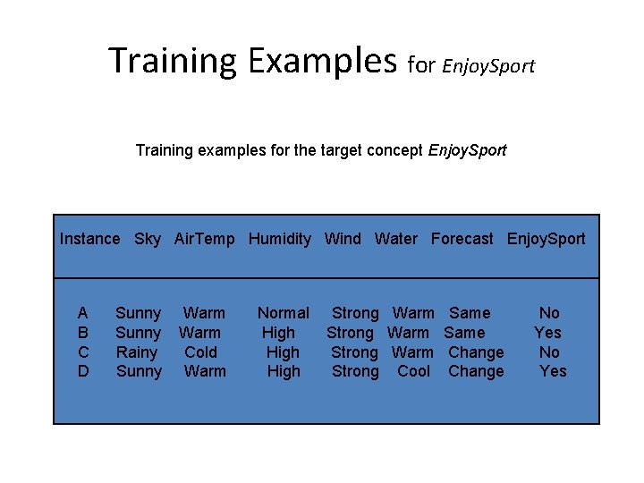 Training Examples for Enjoy. Sport Training examples for the target concept Enjoy. Sport Instance