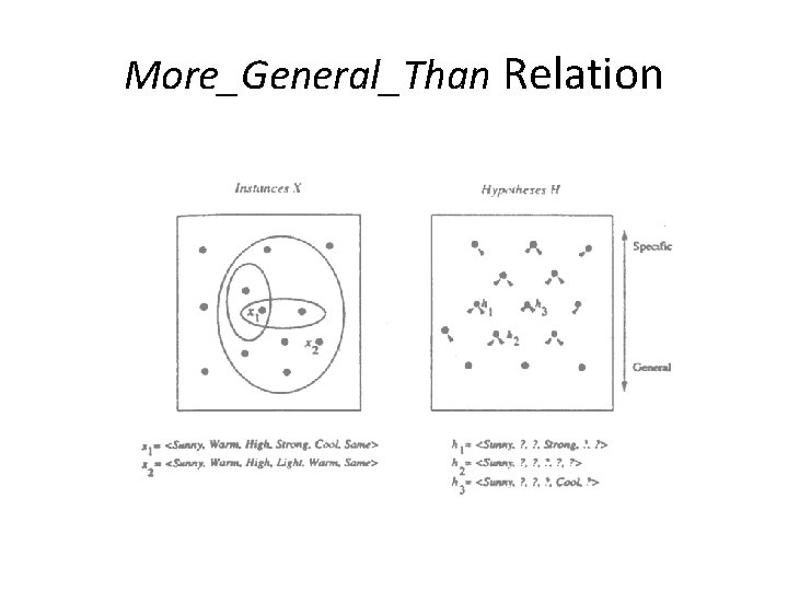 More_General_Than Relation 