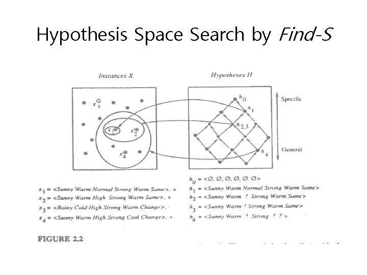 Hypothesis Space Search by Find-S 