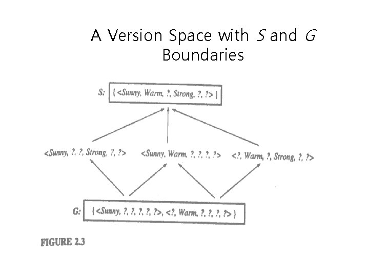 A Version Space with S and G Boundaries 