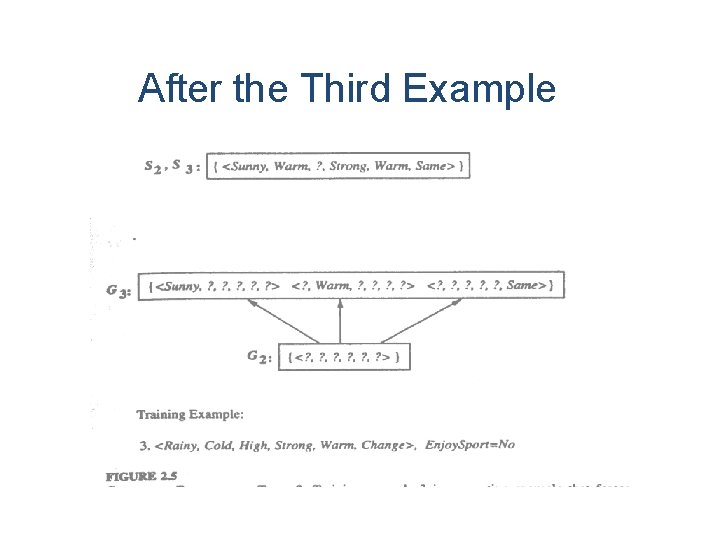 After the Third Example 