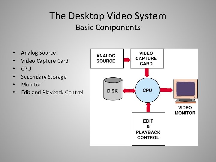 The Desktop Video System Basic Components • • • Analog Source Video Capture Card