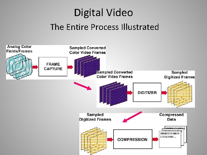 Digital Video The Entire Process Illustrated 