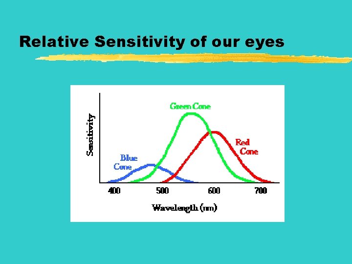 Relative Sensitivity of our eyes 