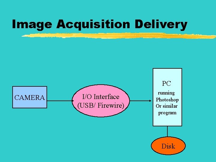 Image Acquisition Delivery PC CAMERA I/O Interface (USB/ Firewire) running Photoshop Or similar program