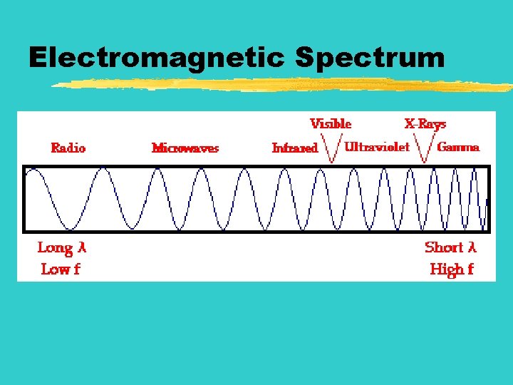 Electromagnetic Spectrum 