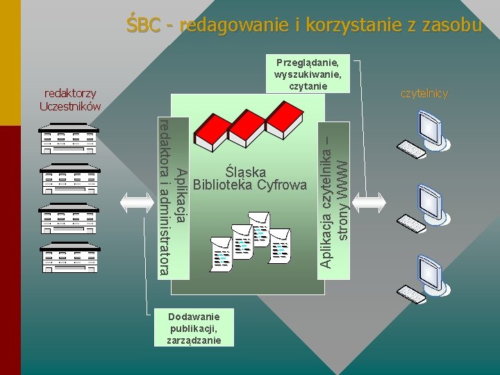 ŚBC - redagowanie i korzystanie z zasobu redaktorzy Uczestników Aplikacja redaktora i administratora Śląska