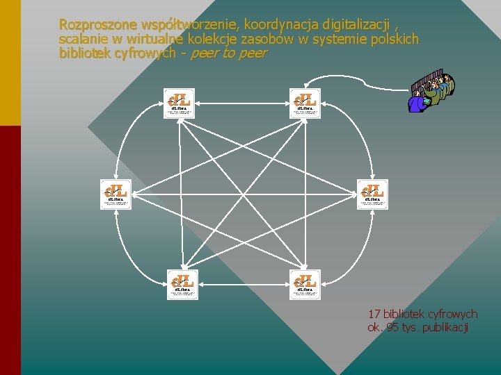 Rozproszone współtworzenie, koordynacja digitalizacji , scalanie w wirtualne kolekcje zasobów w systemie polskich bibliotek